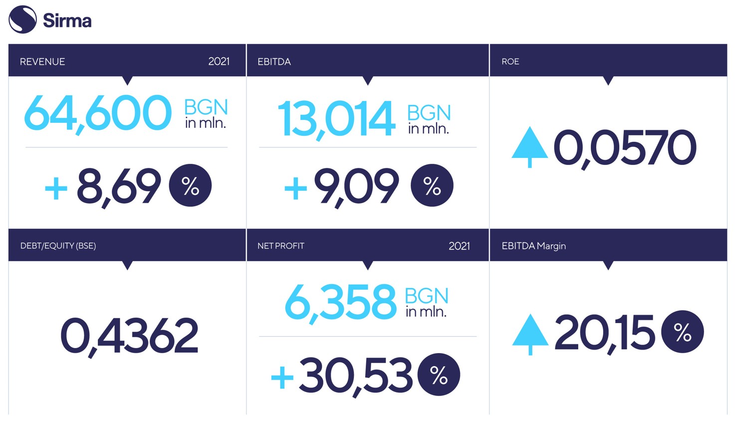 Sirma Group Holding Disclosed its Interim Consolidated Results as at 31.12.2021